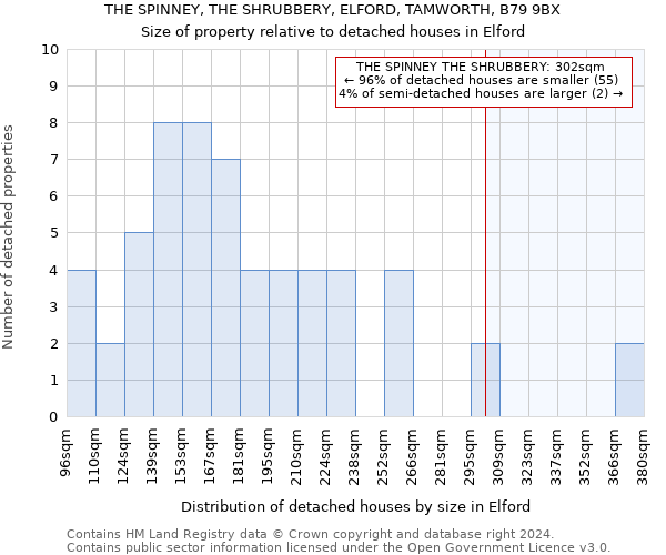 THE SPINNEY, THE SHRUBBERY, ELFORD, TAMWORTH, B79 9BX: Size of property relative to detached houses in Elford