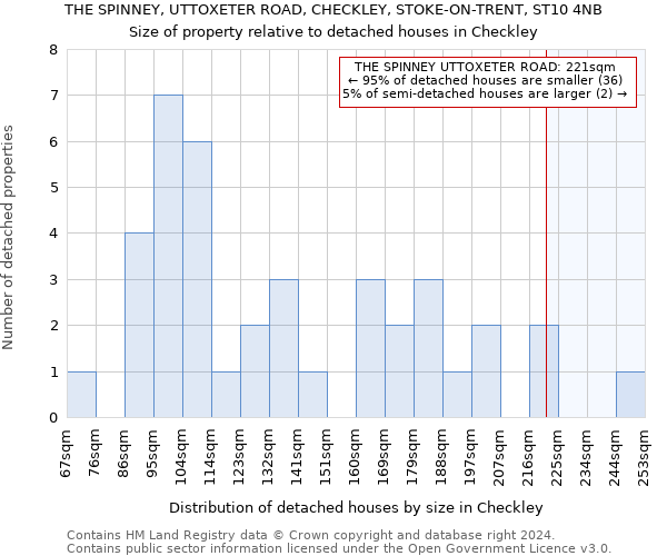 THE SPINNEY, UTTOXETER ROAD, CHECKLEY, STOKE-ON-TRENT, ST10 4NB: Size of property relative to detached houses in Checkley