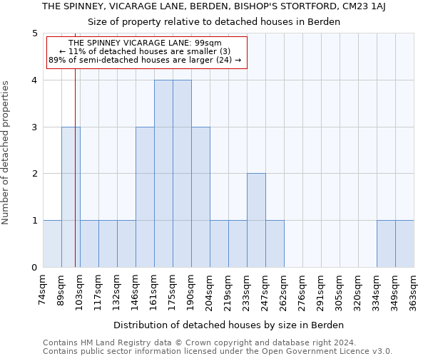 THE SPINNEY, VICARAGE LANE, BERDEN, BISHOP'S STORTFORD, CM23 1AJ: Size of property relative to detached houses in Berden