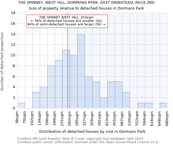 THE SPINNEY, WEST HILL, DORMANS PARK, EAST GRINSTEAD, RH19 2ND: Size of property relative to detached houses in Dormans Park