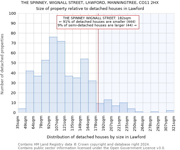 THE SPINNEY, WIGNALL STREET, LAWFORD, MANNINGTREE, CO11 2HX: Size of property relative to detached houses in Lawford