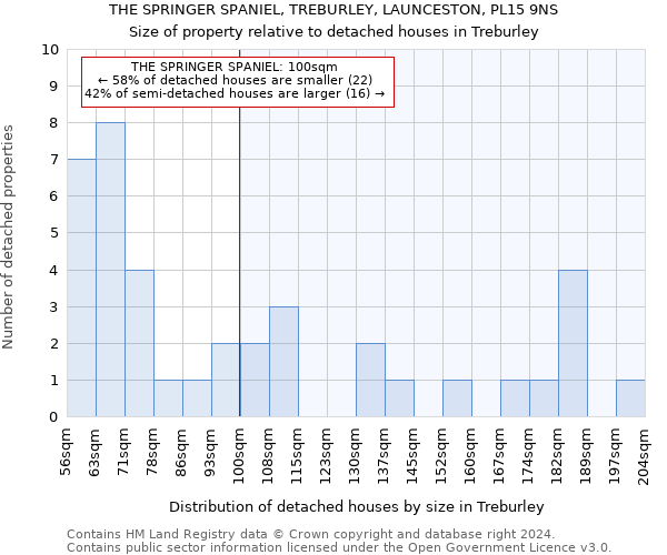 THE SPRINGER SPANIEL, TREBURLEY, LAUNCESTON, PL15 9NS: Size of property relative to detached houses in Treburley