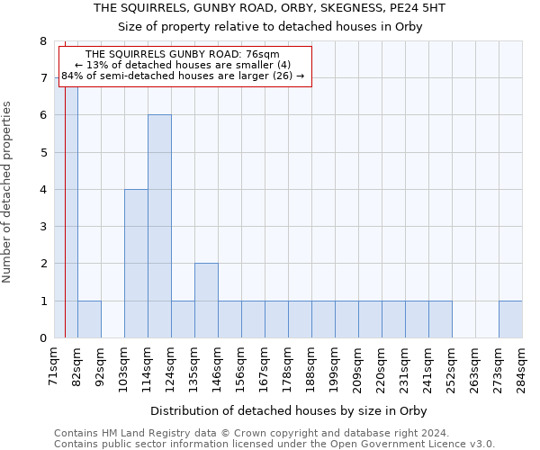 THE SQUIRRELS, GUNBY ROAD, ORBY, SKEGNESS, PE24 5HT: Size of property relative to detached houses in Orby