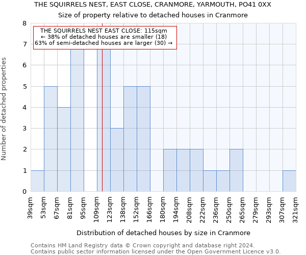 THE SQUIRRELS NEST, EAST CLOSE, CRANMORE, YARMOUTH, PO41 0XX: Size of property relative to detached houses in Cranmore