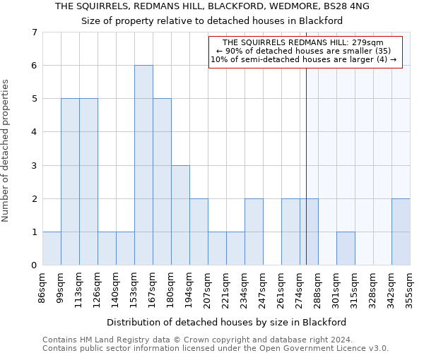 THE SQUIRRELS, REDMANS HILL, BLACKFORD, WEDMORE, BS28 4NG: Size of property relative to detached houses in Blackford