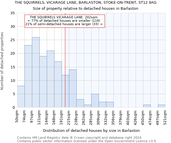 THE SQUIRRELS, VICARAGE LANE, BARLASTON, STOKE-ON-TRENT, ST12 9AG: Size of property relative to detached houses in Barlaston