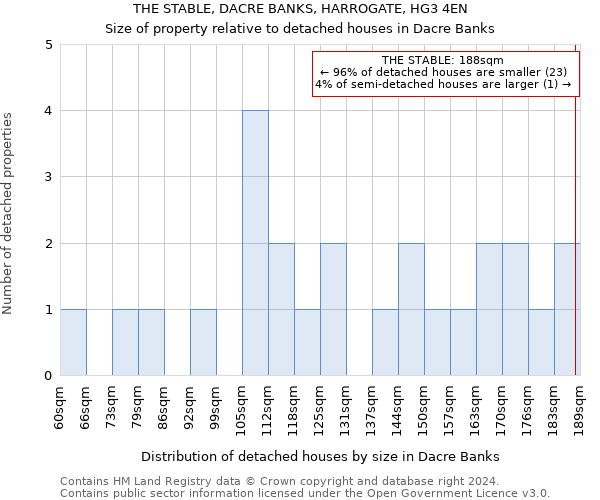 THE STABLE, DACRE BANKS, HARROGATE, HG3 4EN: Size of property relative to detached houses in Dacre Banks