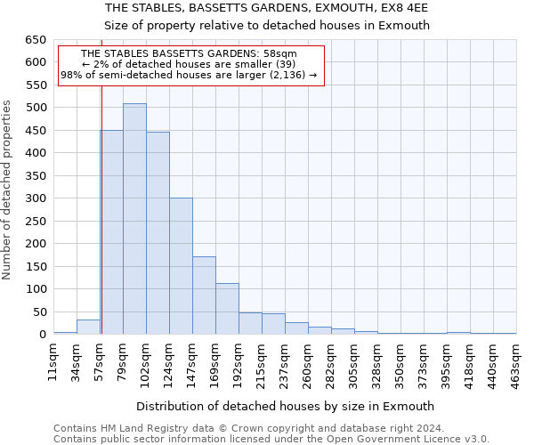 THE STABLES, BASSETTS GARDENS, EXMOUTH, EX8 4EE: Size of property relative to detached houses in Exmouth