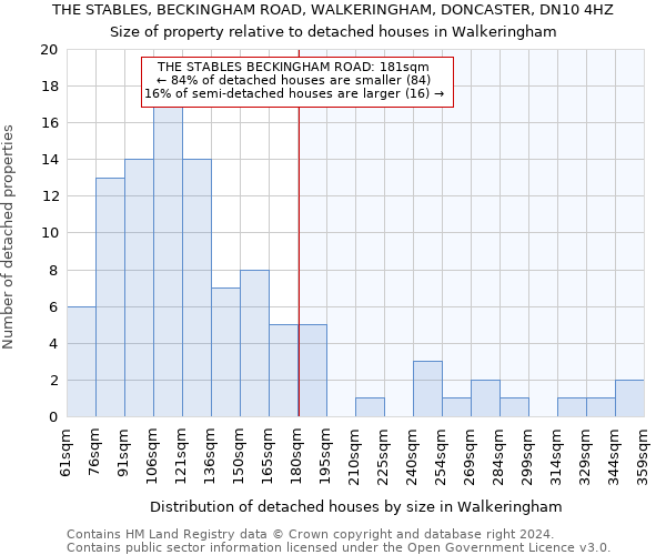 THE STABLES, BECKINGHAM ROAD, WALKERINGHAM, DONCASTER, DN10 4HZ: Size of property relative to detached houses in Walkeringham