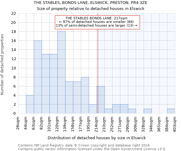 THE STABLES, BONDS LANE, ELSWICK, PRESTON, PR4 3ZE: Size of property relative to detached houses in Elswick