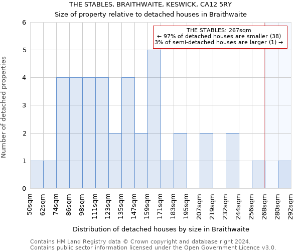 THE STABLES, BRAITHWAITE, KESWICK, CA12 5RY: Size of property relative to detached houses in Braithwaite