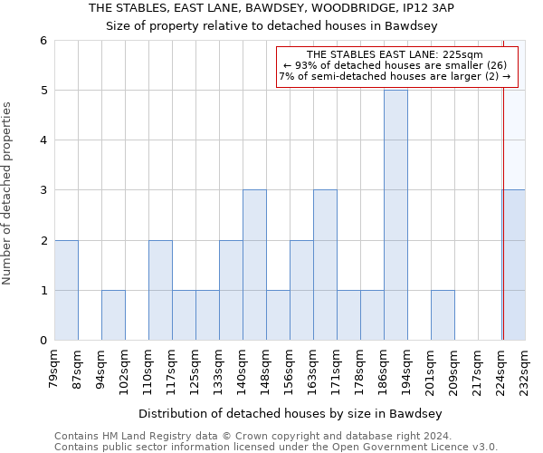THE STABLES, EAST LANE, BAWDSEY, WOODBRIDGE, IP12 3AP: Size of property relative to detached houses in Bawdsey