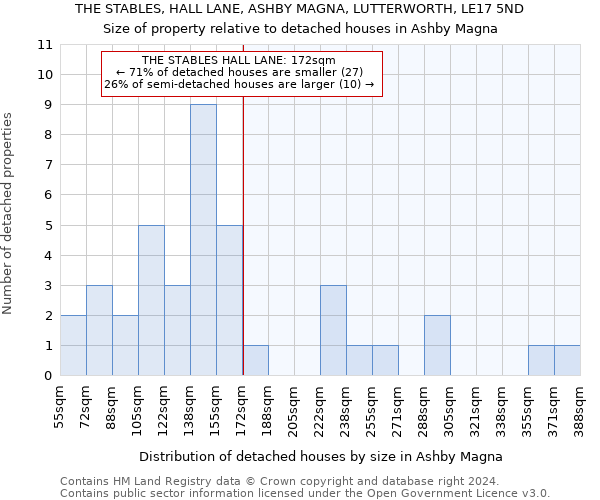 THE STABLES, HALL LANE, ASHBY MAGNA, LUTTERWORTH, LE17 5ND: Size of property relative to detached houses in Ashby Magna