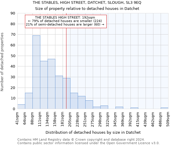 THE STABLES, HIGH STREET, DATCHET, SLOUGH, SL3 9EQ: Size of property relative to detached houses in Datchet