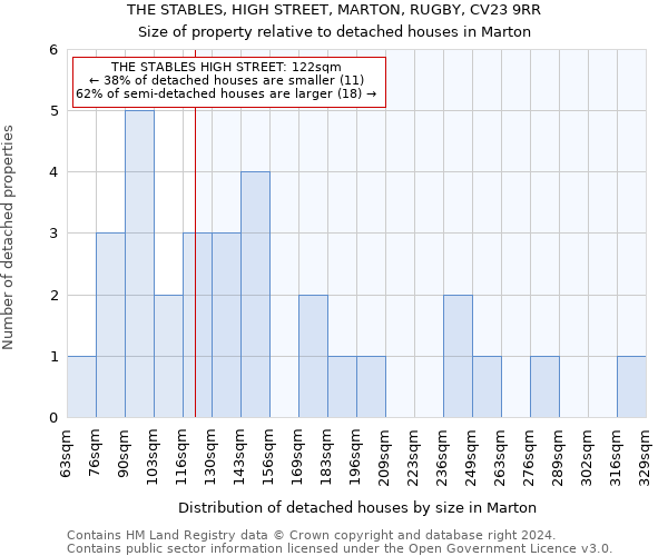 THE STABLES, HIGH STREET, MARTON, RUGBY, CV23 9RR: Size of property relative to detached houses in Marton