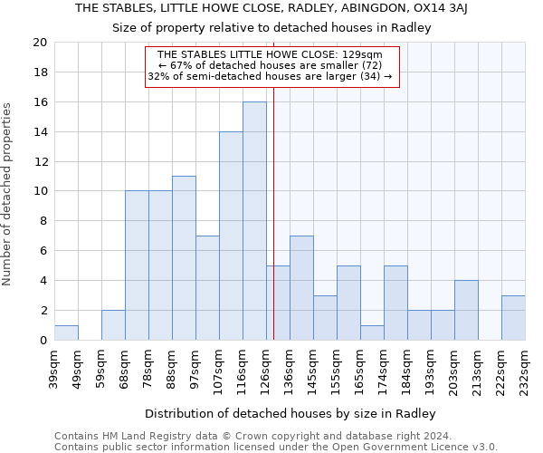 THE STABLES, LITTLE HOWE CLOSE, RADLEY, ABINGDON, OX14 3AJ: Size of property relative to detached houses in Radley