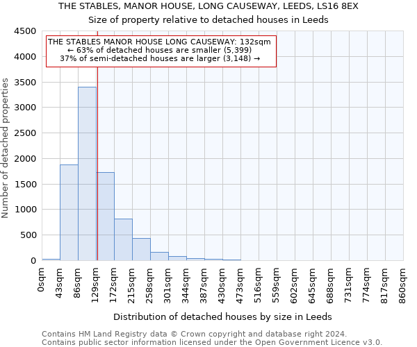 THE STABLES, MANOR HOUSE, LONG CAUSEWAY, LEEDS, LS16 8EX: Size of property relative to detached houses in Leeds