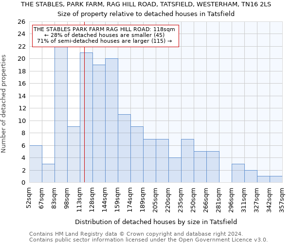 THE STABLES, PARK FARM, RAG HILL ROAD, TATSFIELD, WESTERHAM, TN16 2LS: Size of property relative to detached houses in Tatsfield