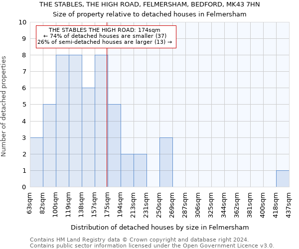 THE STABLES, THE HIGH ROAD, FELMERSHAM, BEDFORD, MK43 7HN: Size of property relative to detached houses in Felmersham