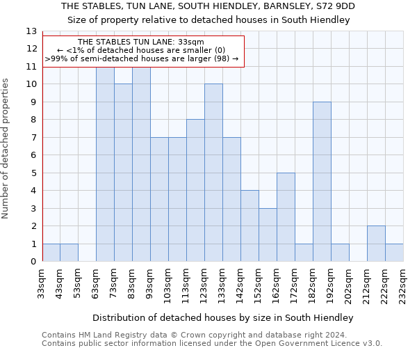 THE STABLES, TUN LANE, SOUTH HIENDLEY, BARNSLEY, S72 9DD: Size of property relative to detached houses in South Hiendley
