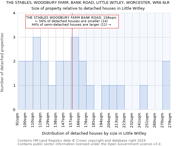 THE STABLES, WOODBURY FARM, BANK ROAD, LITTLE WITLEY, WORCESTER, WR6 6LR: Size of property relative to detached houses in Little Witley