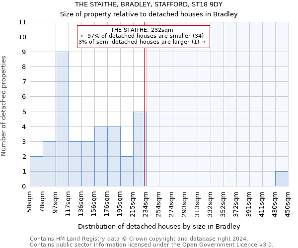 THE STAITHE, BRADLEY, STAFFORD, ST18 9DY: Size of property relative to detached houses in Bradley