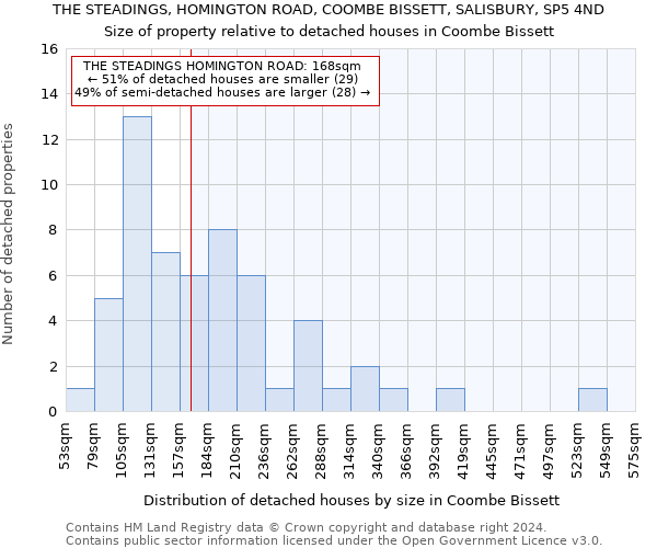 THE STEADINGS, HOMINGTON ROAD, COOMBE BISSETT, SALISBURY, SP5 4ND: Size of property relative to detached houses in Coombe Bissett