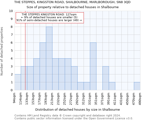 THE STEPPES, KINGSTON ROAD, SHALBOURNE, MARLBOROUGH, SN8 3QD: Size of property relative to detached houses in Shalbourne