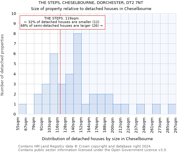 THE STEPS, CHESELBOURNE, DORCHESTER, DT2 7NT: Size of property relative to detached houses in Cheselbourne