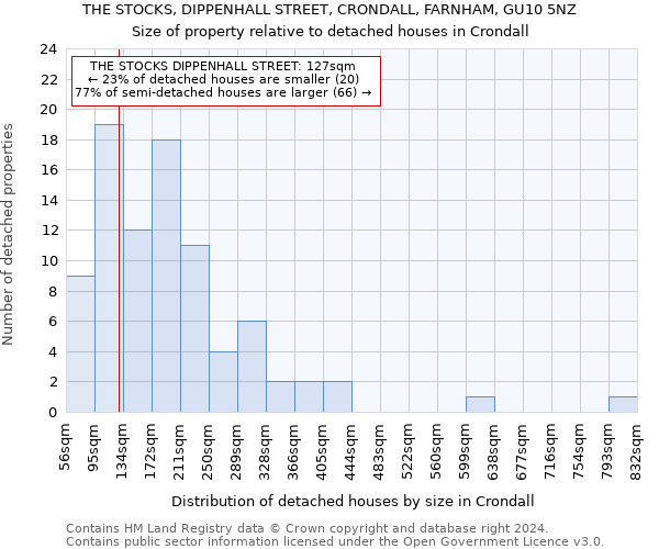 THE STOCKS, DIPPENHALL STREET, CRONDALL, FARNHAM, GU10 5NZ: Size of property relative to detached houses in Crondall