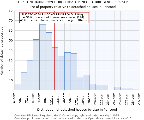 THE STONE BARN, COYCHURCH ROAD, PENCOED, BRIDGEND, CF35 5LP: Size of property relative to detached houses in Pencoed