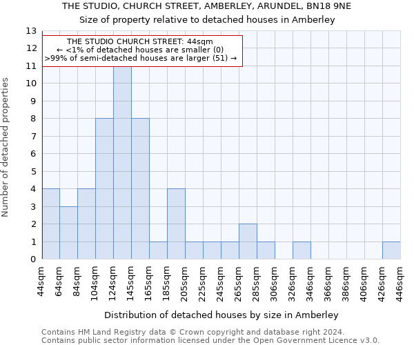 THE STUDIO, CHURCH STREET, AMBERLEY, ARUNDEL, BN18 9NE: Size of property relative to detached houses in Amberley