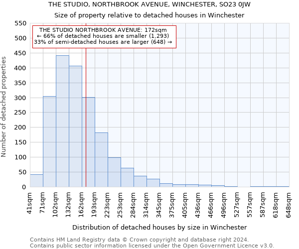 THE STUDIO, NORTHBROOK AVENUE, WINCHESTER, SO23 0JW: Size of property relative to detached houses in Winchester
