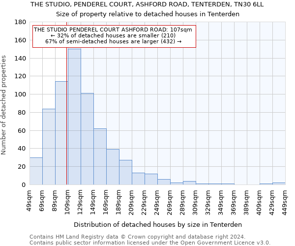 THE STUDIO, PENDEREL COURT, ASHFORD ROAD, TENTERDEN, TN30 6LL: Size of property relative to detached houses in Tenterden