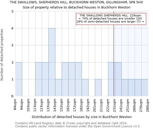 THE SWALLOWS, SHEPHERDS HILL, BUCKHORN WESTON, GILLINGHAM, SP8 5HX: Size of property relative to detached houses in Buckhorn Weston