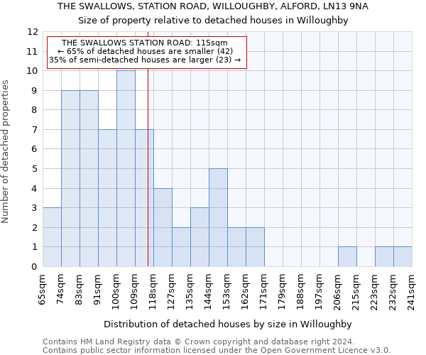 THE SWALLOWS, STATION ROAD, WILLOUGHBY, ALFORD, LN13 9NA: Size of property relative to detached houses in Willoughby