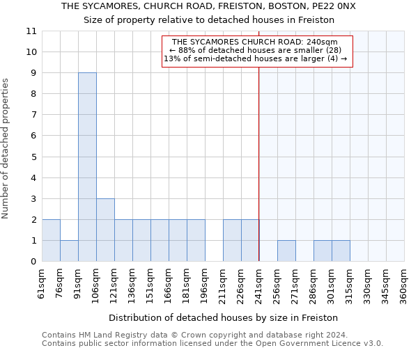 THE SYCAMORES, CHURCH ROAD, FREISTON, BOSTON, PE22 0NX: Size of property relative to detached houses in Freiston