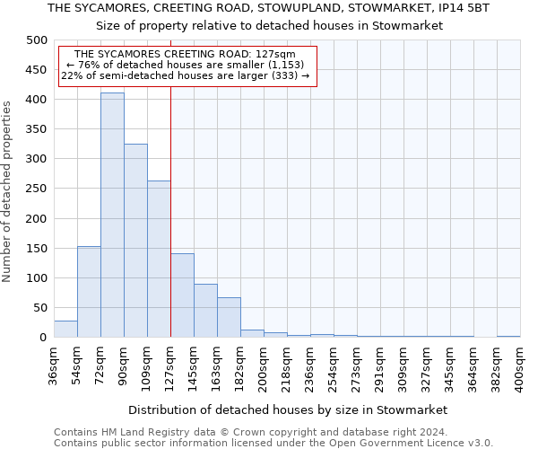 THE SYCAMORES, CREETING ROAD, STOWUPLAND, STOWMARKET, IP14 5BT: Size of property relative to detached houses in Stowmarket