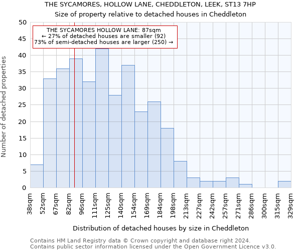 THE SYCAMORES, HOLLOW LANE, CHEDDLETON, LEEK, ST13 7HP: Size of property relative to detached houses in Cheddleton