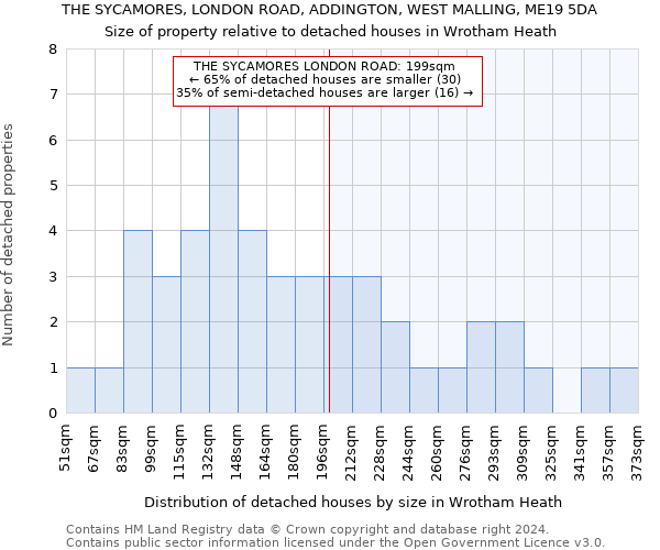 THE SYCAMORES, LONDON ROAD, ADDINGTON, WEST MALLING, ME19 5DA: Size of property relative to detached houses in Wrotham Heath