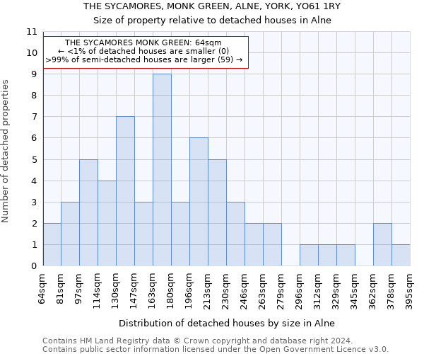 THE SYCAMORES, MONK GREEN, ALNE, YORK, YO61 1RY: Size of property relative to detached houses in Alne