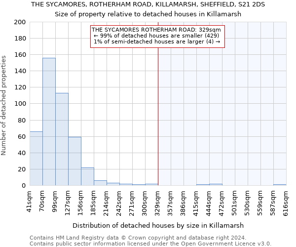 THE SYCAMORES, ROTHERHAM ROAD, KILLAMARSH, SHEFFIELD, S21 2DS: Size of property relative to detached houses in Killamarsh