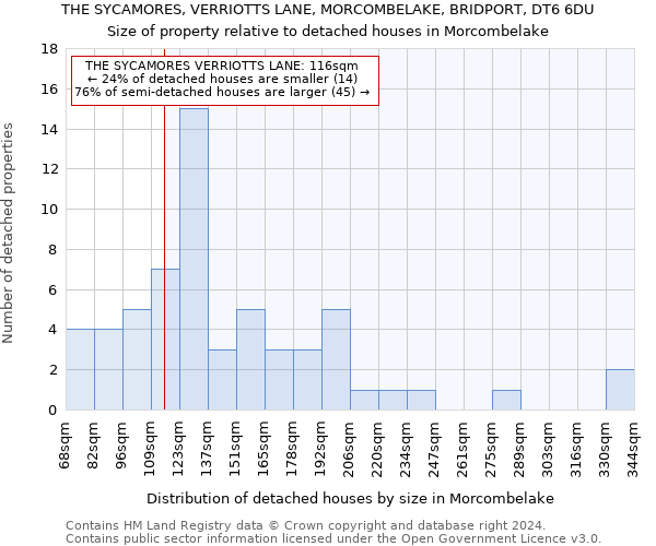 THE SYCAMORES, VERRIOTTS LANE, MORCOMBELAKE, BRIDPORT, DT6 6DU: Size of property relative to detached houses in Morcombelake