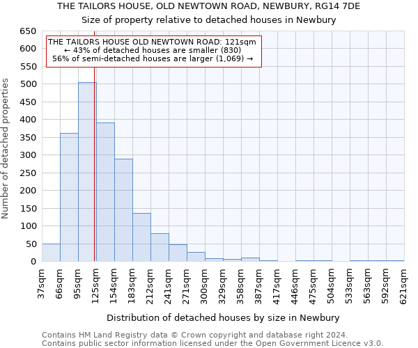 THE TAILORS HOUSE, OLD NEWTOWN ROAD, NEWBURY, RG14 7DE: Size of property relative to detached houses in Newbury