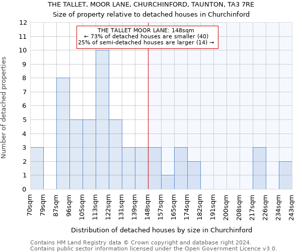 THE TALLET, MOOR LANE, CHURCHINFORD, TAUNTON, TA3 7RE: Size of property relative to detached houses in Churchinford