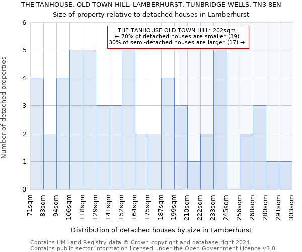 THE TANHOUSE, OLD TOWN HILL, LAMBERHURST, TUNBRIDGE WELLS, TN3 8EN: Size of property relative to detached houses in Lamberhurst