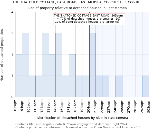 THE THATCHED COTTAGE, EAST ROAD, EAST MERSEA, COLCHESTER, CO5 8UJ: Size of property relative to detached houses in East Mersea