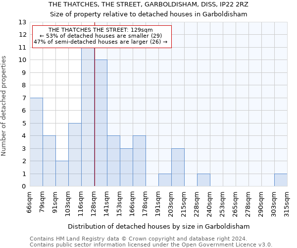 THE THATCHES, THE STREET, GARBOLDISHAM, DISS, IP22 2RZ: Size of property relative to detached houses in Garboldisham