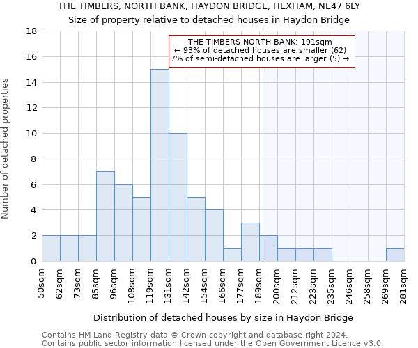 THE TIMBERS, NORTH BANK, HAYDON BRIDGE, HEXHAM, NE47 6LY: Size of property relative to detached houses in Haydon Bridge