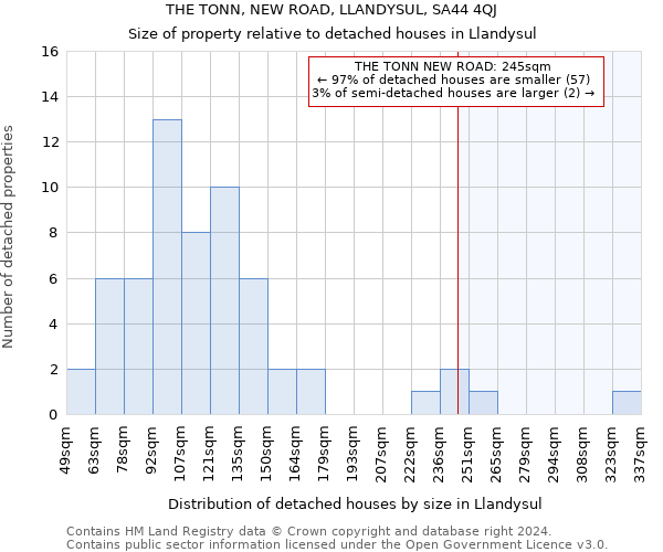 THE TONN, NEW ROAD, LLANDYSUL, SA44 4QJ: Size of property relative to detached houses in Llandysul
